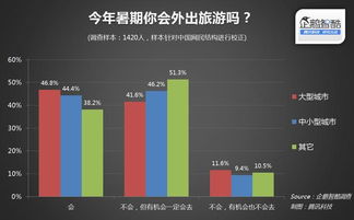 企鵝智酷暑期旅游市場調查 近半學生群體計劃出游，年輕消費力蓄勢待發